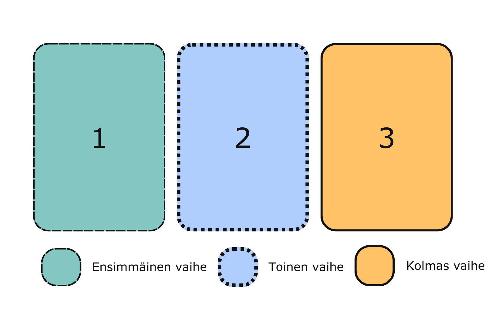Kolme palkkia, joista ensimmäinen, vihreä katkoviivalla rajattu kuvastaa ensimmäistä vaihetta, toinen vaaleansininen, jossa on palloreunukset toista vaihetta ja kolmas yhtenäisesti rajattu kolmatta vaihetta.