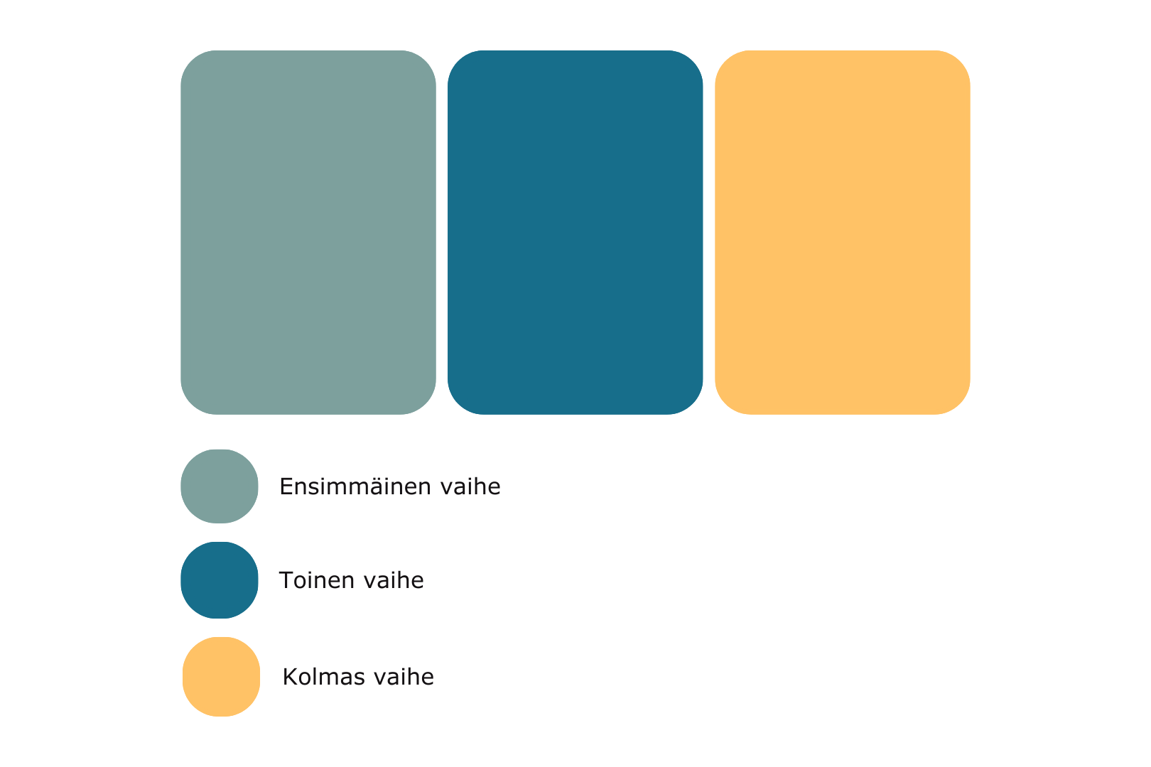 Kolme eriväristä palkkia, joista vihreä kuvastaa ensimmäistä vaihetta, sininen toista ja keltainen kolmatta.