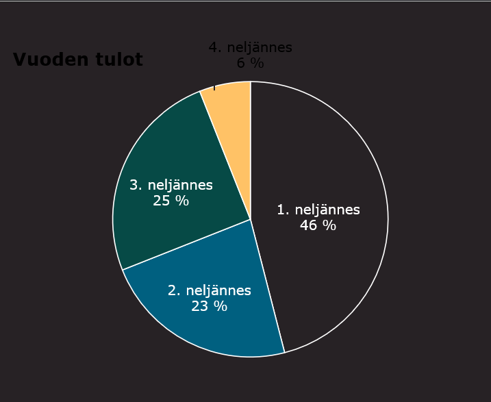 Aiemmin esitetty ympyräkaavio mustalla taustalla. Mustalla olevat tekstit eivät enää erotu taustasta