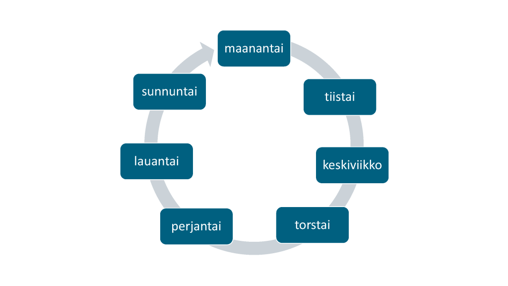 Viikonpäivät kuvattu kehäkaaviossa. Kehä alkaa maanantaista ja päättyy perjantaihin. Päivät kiertävät ympyrän ja niiden takana kulkee nuoli, joka osoittaa, että sunnuntain jälkeen kierros alkaa uudelleen.