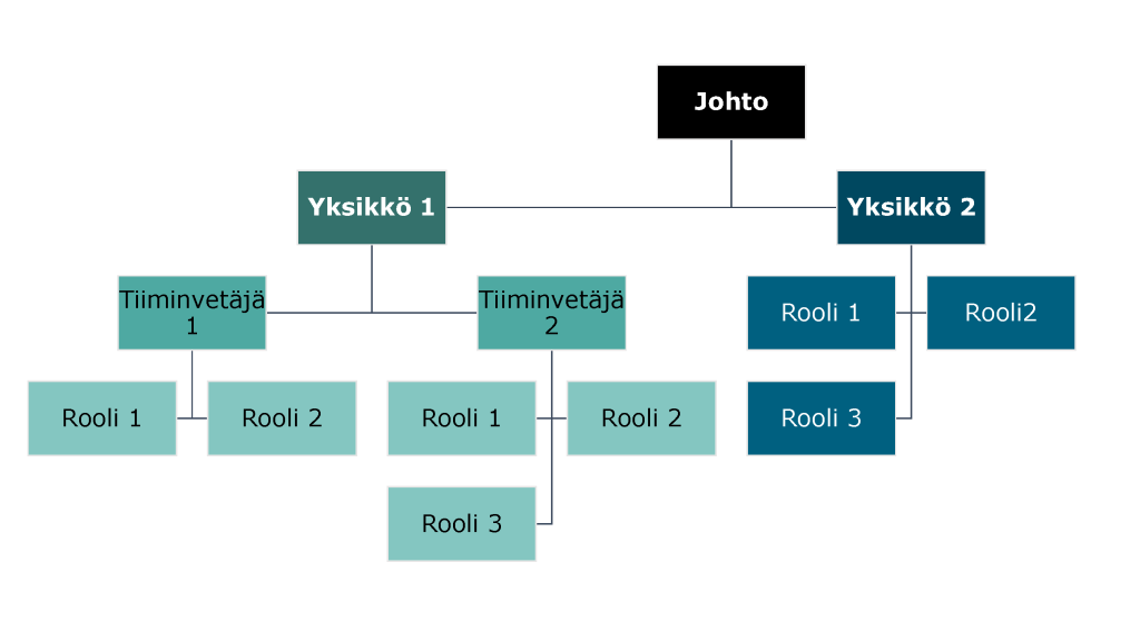 Ylimpänä kaaviossa on johto, jonka alla on kaksi yksikköä. Ensimmäisellä yksiköllä on kaksi tiiminvetäjää, joista toisen alla on kaksi ja toisen alla kolme työntekijää. Toisessa yksikössä on suoraan kolme työntekijää.