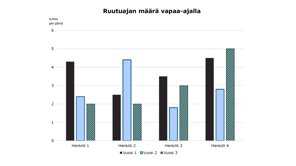 Pylväskaaviossa esitetty ruutuajan määrä vapaa-ajalla. Mittaustulokset on otettu neljältä henkilöltä kolmena vuonna peräkkäin. Mustalla pylväällä on kerrottu ensimmäisen vuoden ruutuaika, vaaleansinisellä reunaviivatulla pylväällä toisen vuoden ja vihreällä poikkiraidallisella pylväällä kolmannen vuoden ruutuaika.