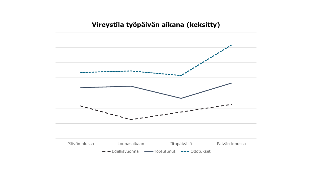 Viivakaaviossa esitetty eri näköisillä ja värisillä viivoilla vireystilan kehitys työpäivän aikana. Edellisvuoden tulokset on esitetty mustalla katkoviivalla, tämän vuoden toteutuma vihreällä yhtenäisellä viivalla ja odotukset sinisellä, hieman tiheämmällä katkoviivalla.