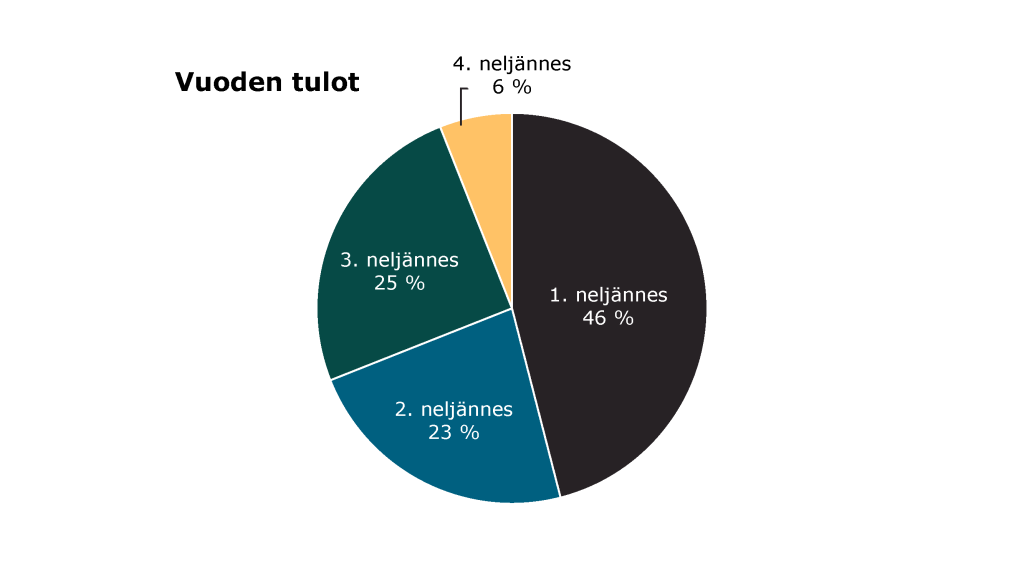 Ympyräkaaviossa esitetty vuoden tulojen muodostuminen jokaisen neljänneksen aikana. Osuudet on merkitty eri värein ja osiot on erotettu reunaviivalla. Jokaisen osion selite on joko kohdan sisällä tai osoitettu viivalla kaavion ulkopuolelta.