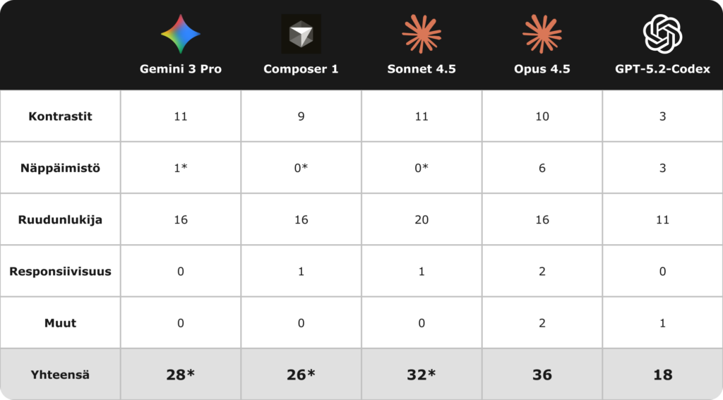 Taulukko tuloksista, taulukon tekstivastine löytyy kuvatekstin alta.